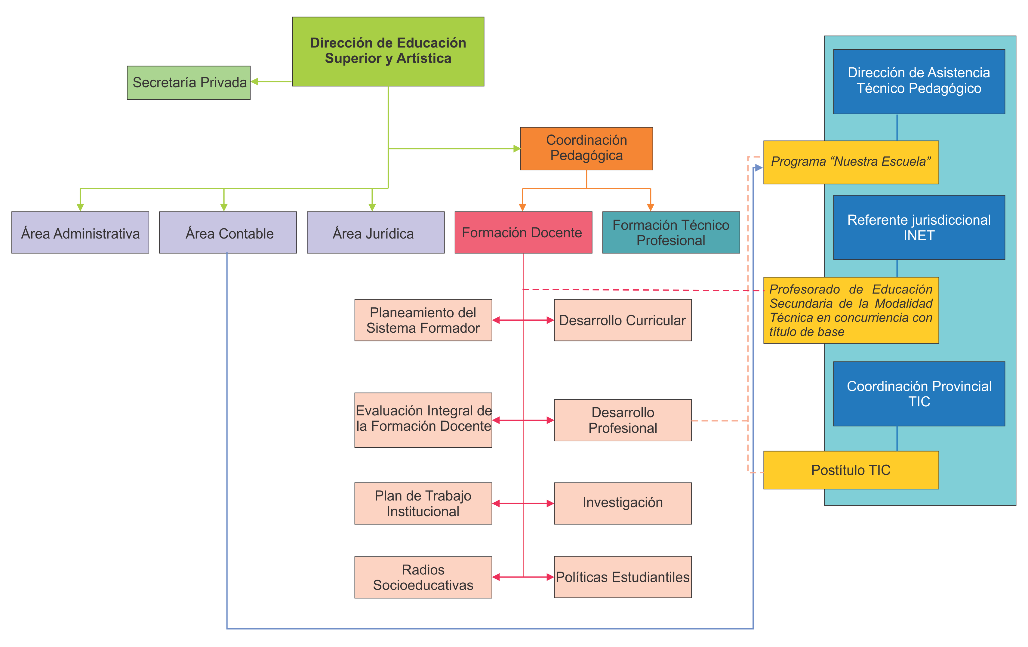 Organigrama De Una Direccion